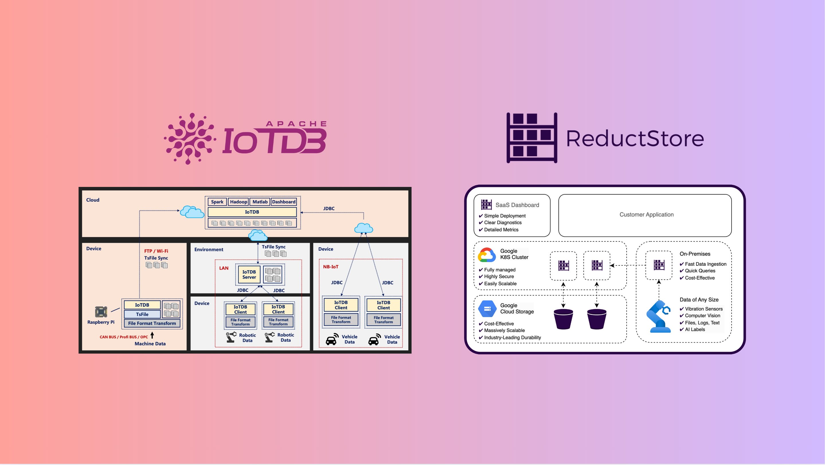 IoTDB and ReductStore Comparison