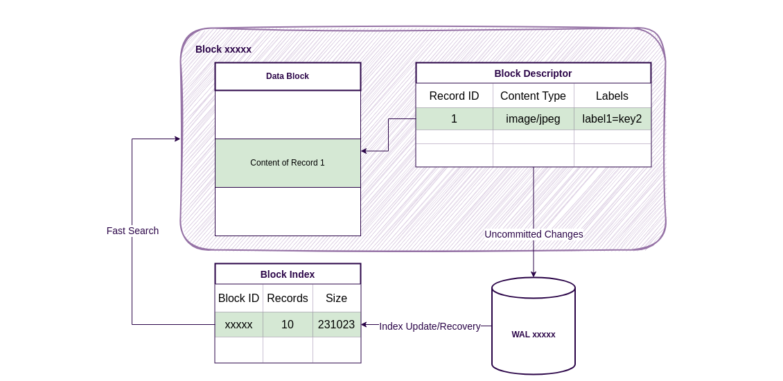 The internal structure of data block in ReductStore