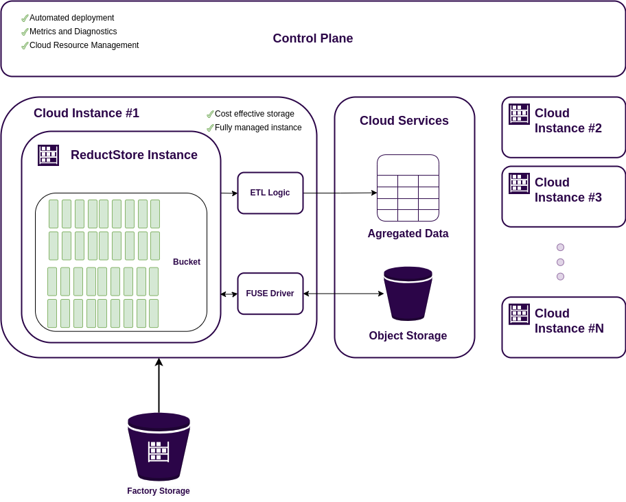 Cloud Data Acquisition System