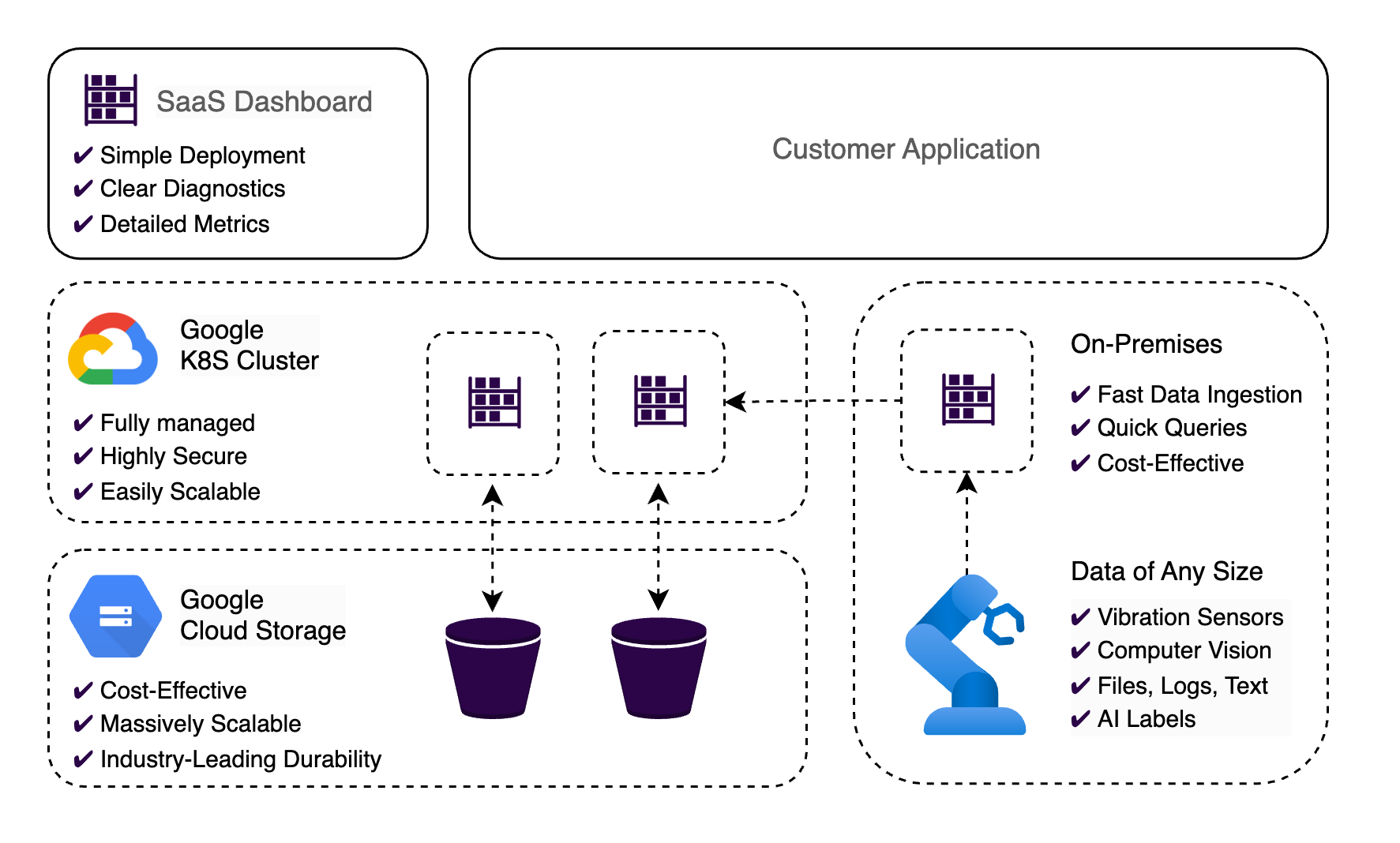 ReductStore Cloud Edge Solution