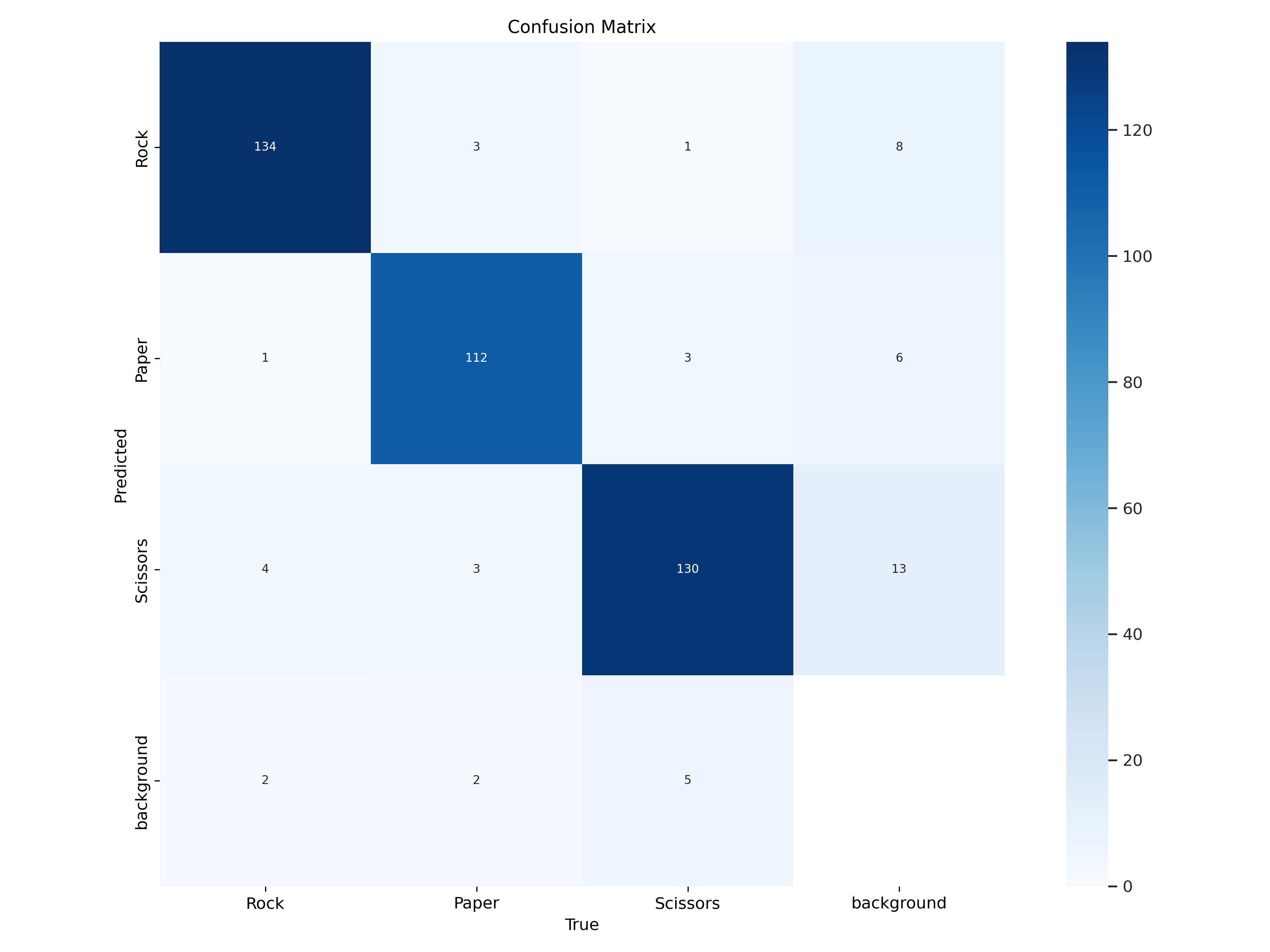 Confusion Matrix