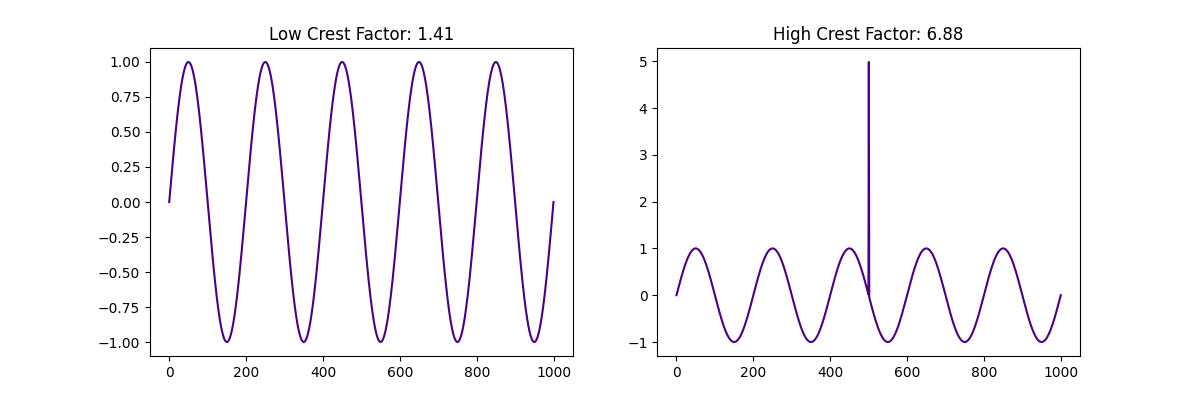 Crest factor plot