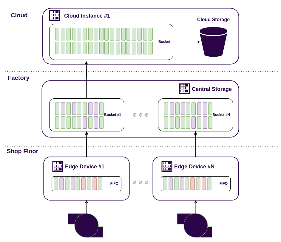 DAQ System based on ReductStore