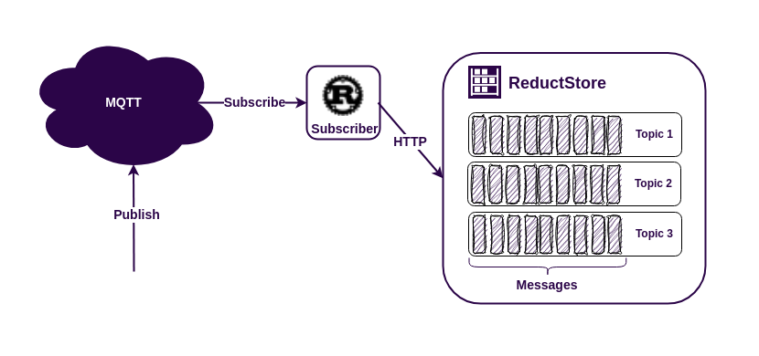 MQTT+ReductStore in Rust