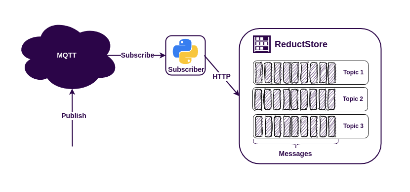 MQTT+ReductStore in Python