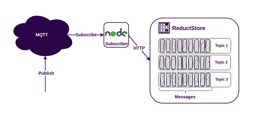 MQTT+ReductStore in Node