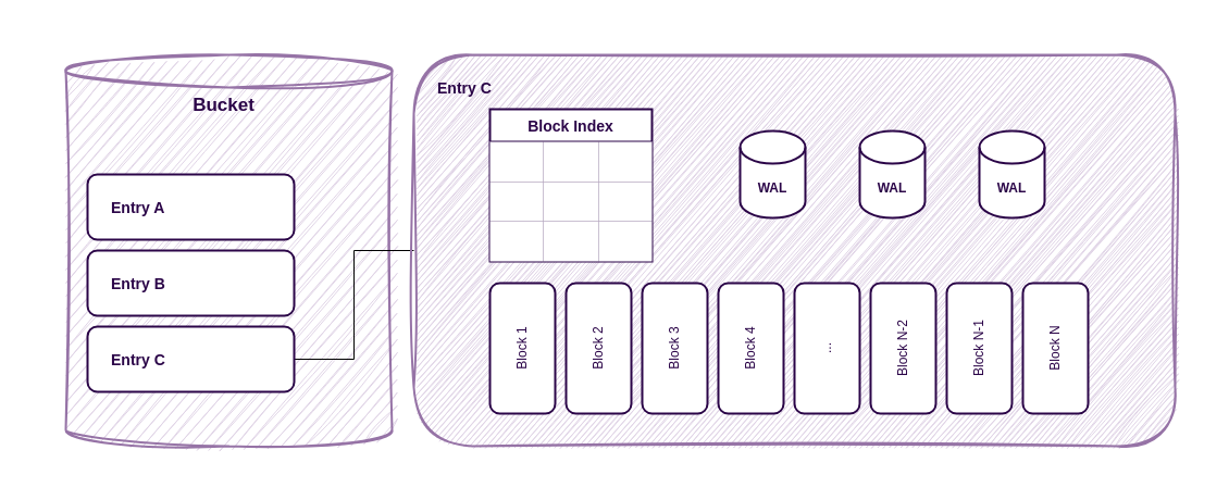 The internal structure of ReductStore entry