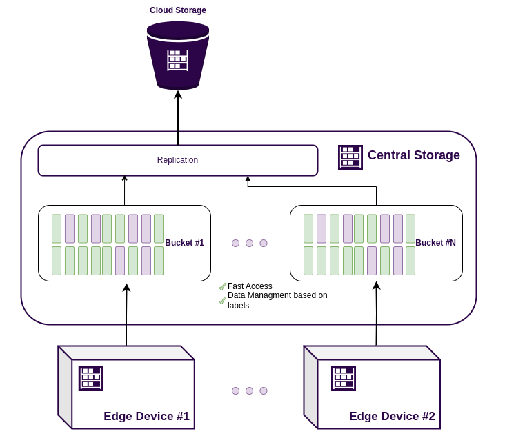 Factory Storage based on ReductStore