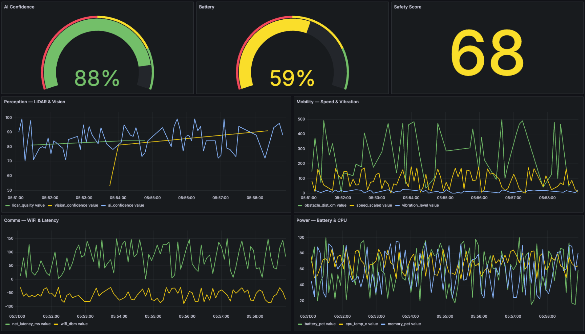 Grafana ROS Dashboard