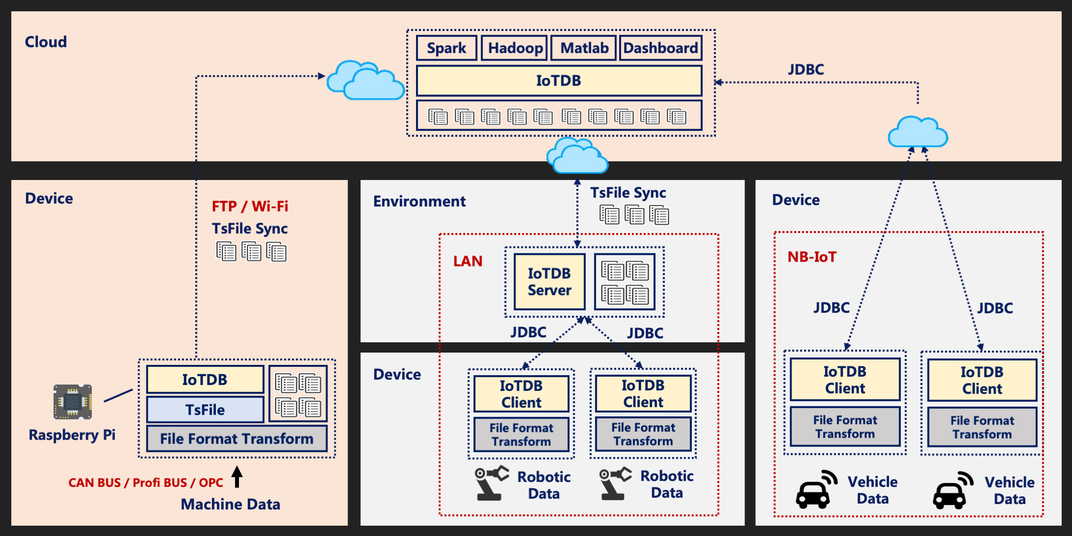 IoTDB Scenarios