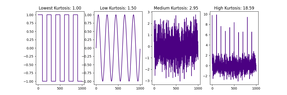 Kurtosis plot