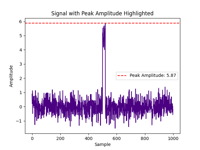 Peak amplitude plot