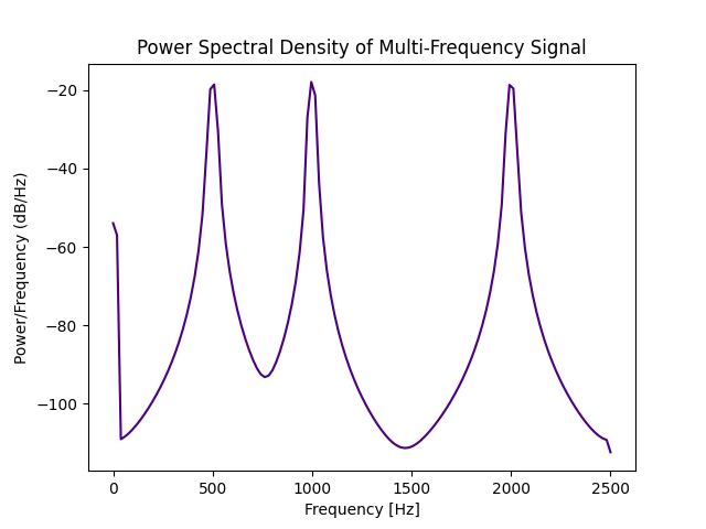 PSD plot