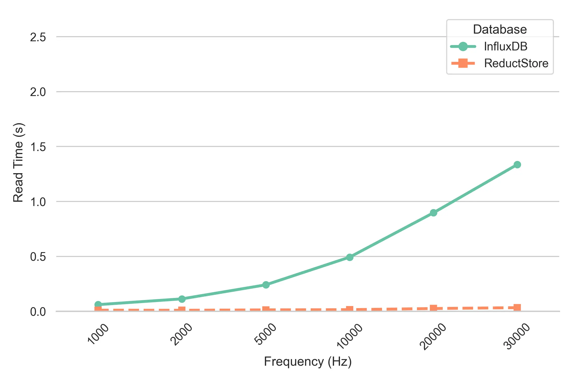 Benchmark Read Performance