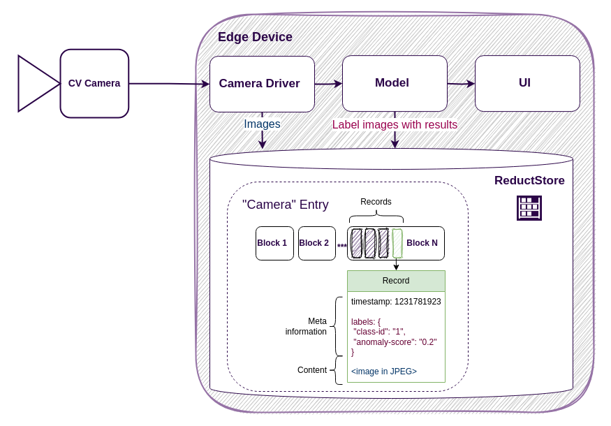 ReductStore Computer Vision Example