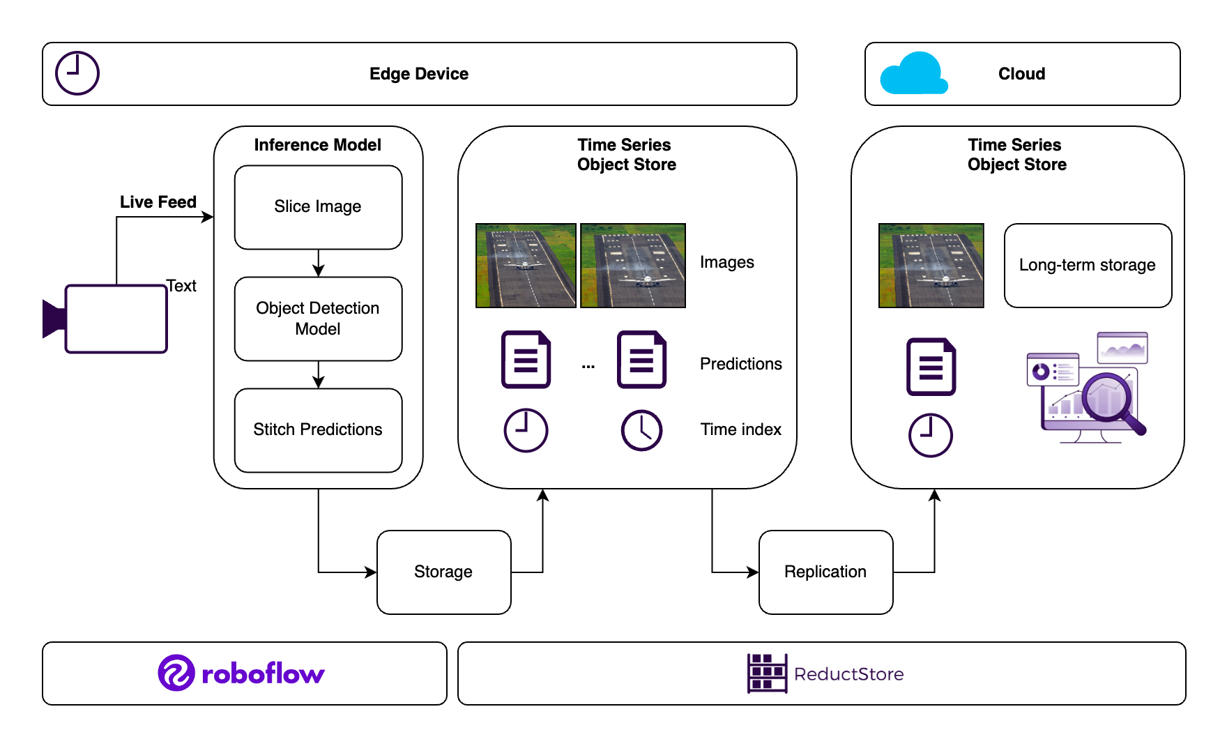 ReductStore for Efficient Data Management