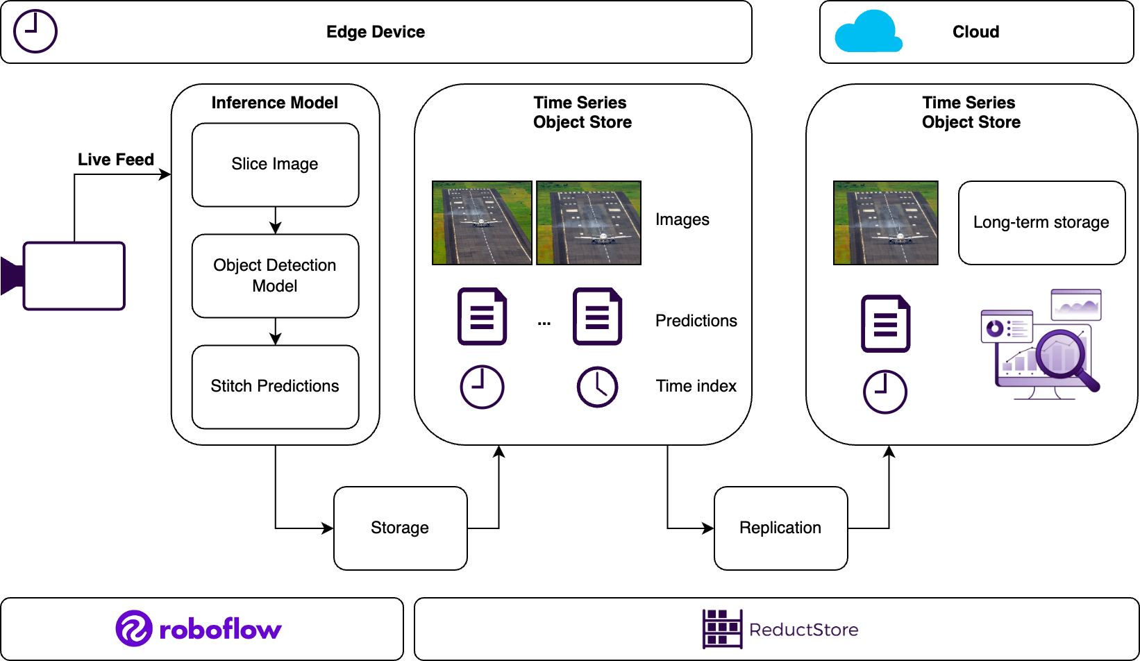 ReductStore for Efficient Data Management