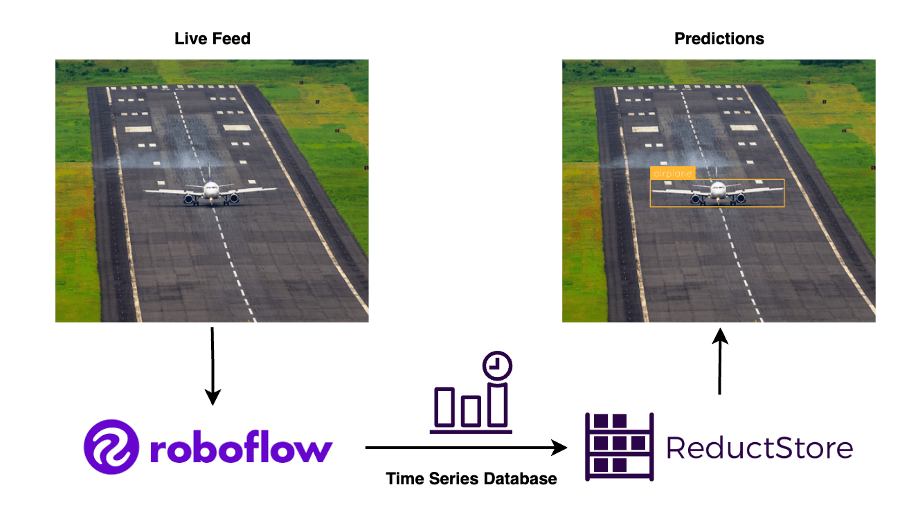 Roboflow and ReductStore