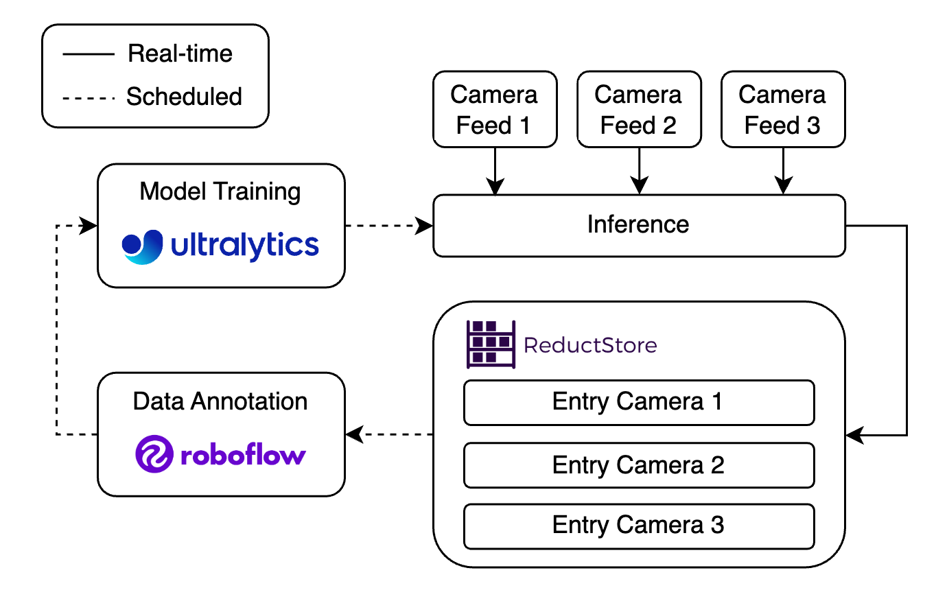 Pipeline Block Diagram