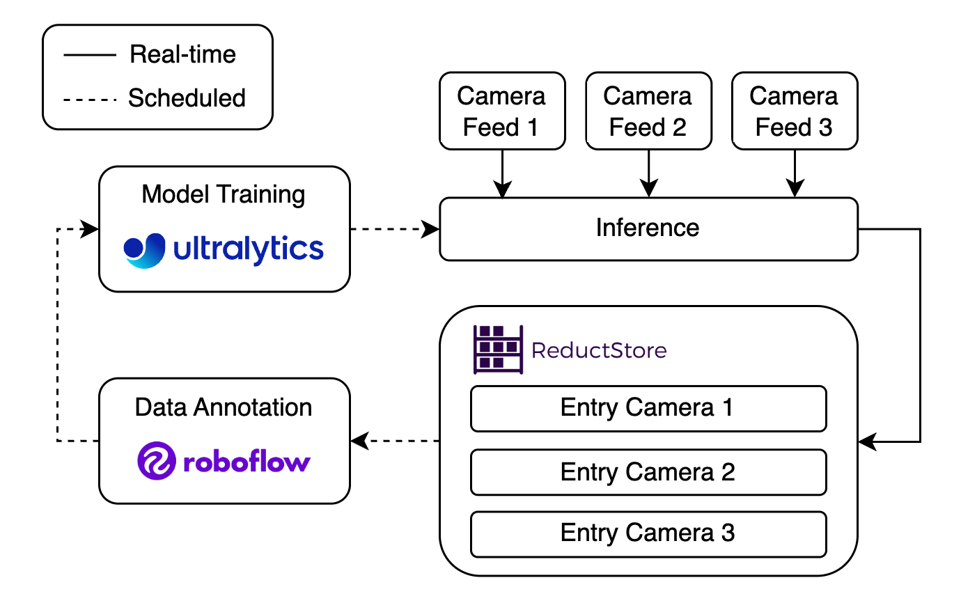 Pipeline Block Diagram