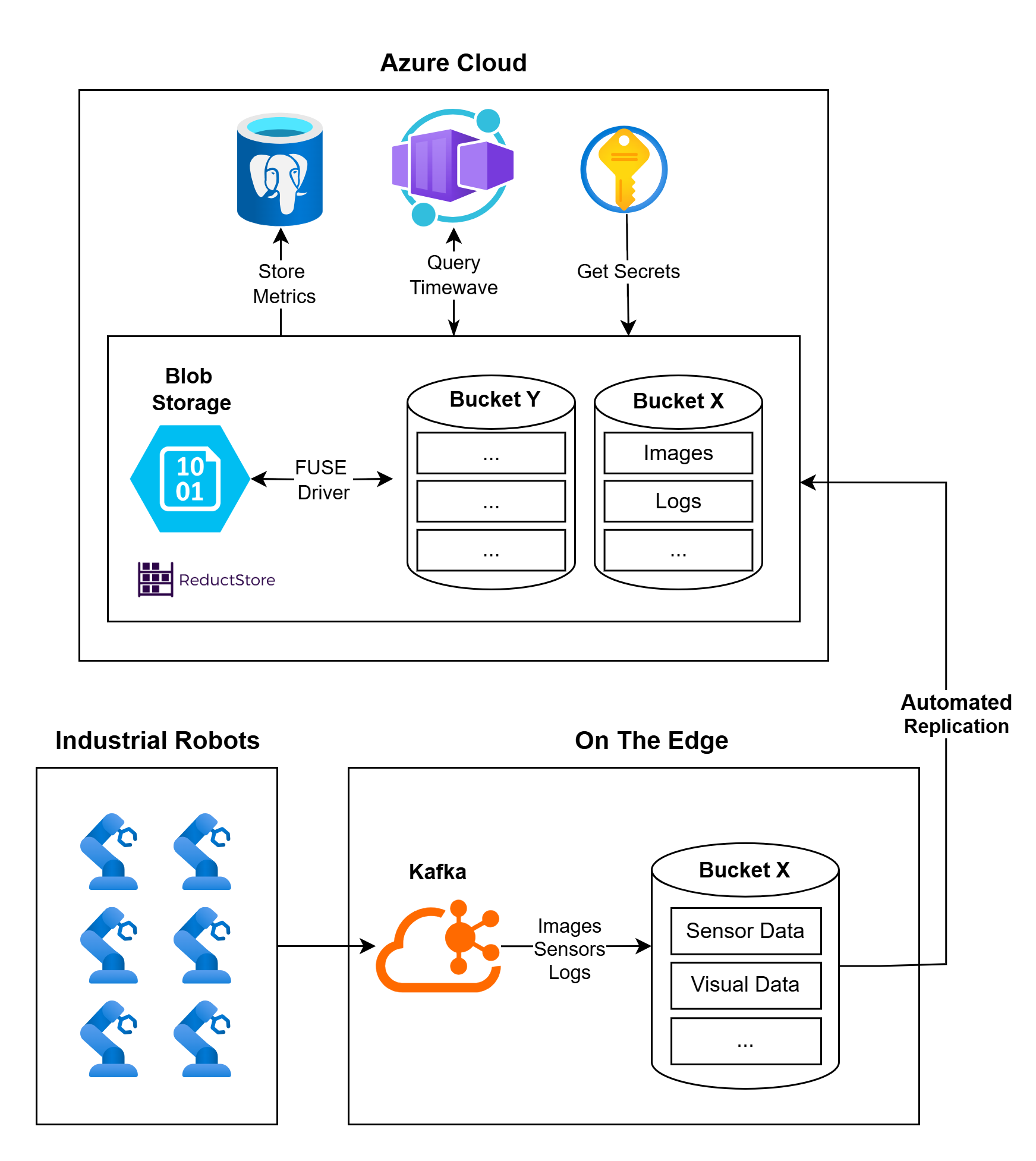 Replication Diagram