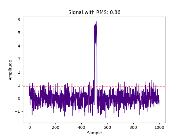 RMS plot with peak