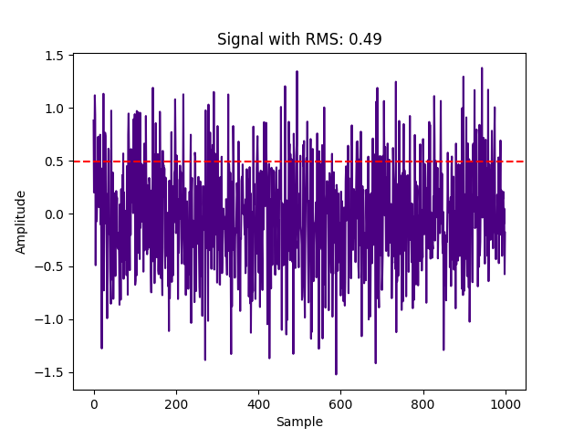 RMS plot of zero-centered Gaussian noise, stddev=0.5