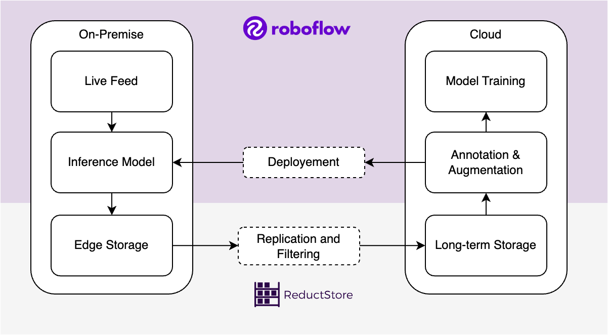 Roboflow Annotation Diagram