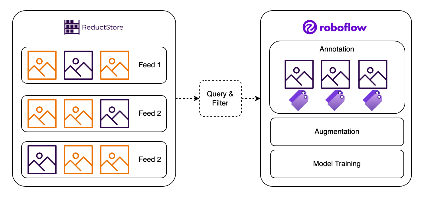 Roboflow Reductstore Diagram