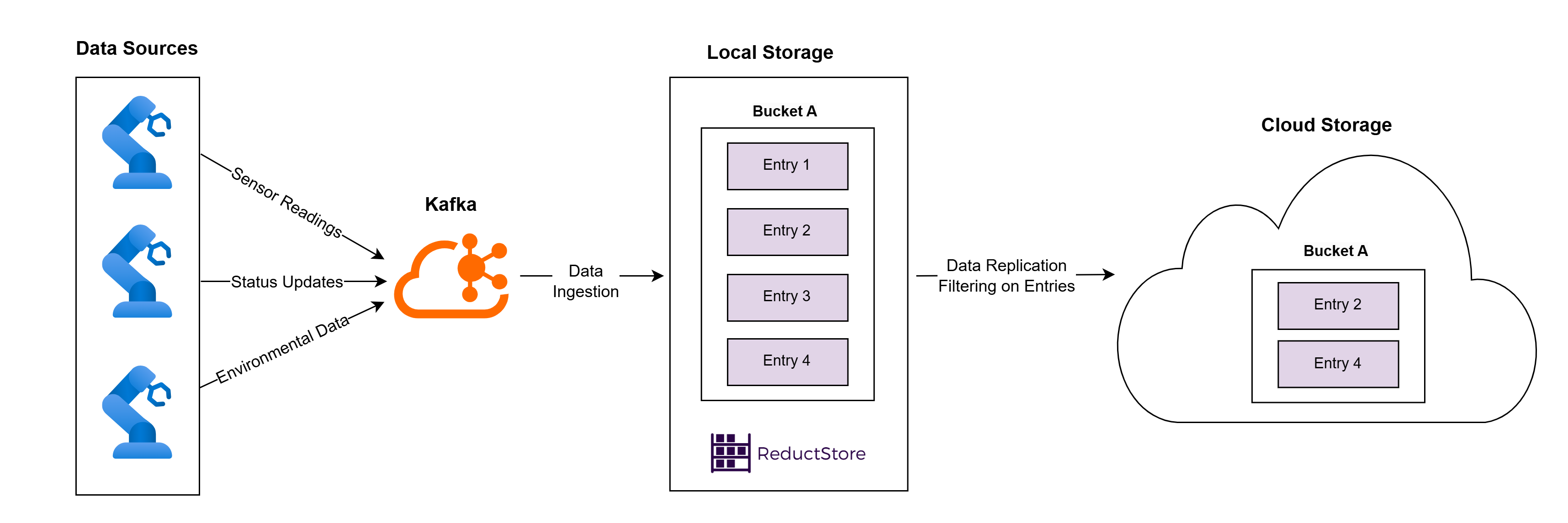 ReductStore in Robotics Application