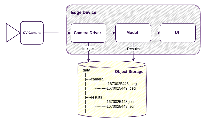 S3-like Storage Usage