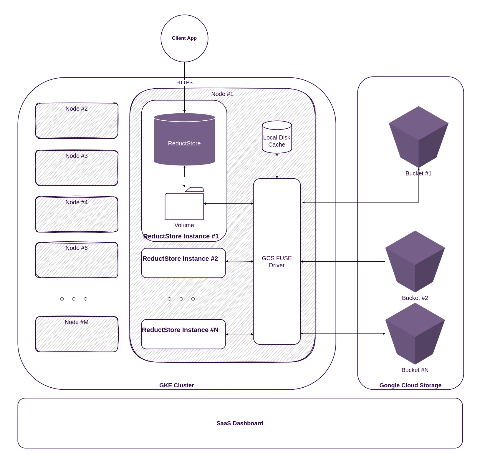 ReductStore Cloud Architecture