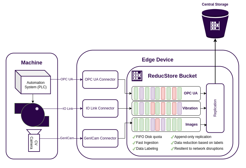 Shop Floor Edge Device