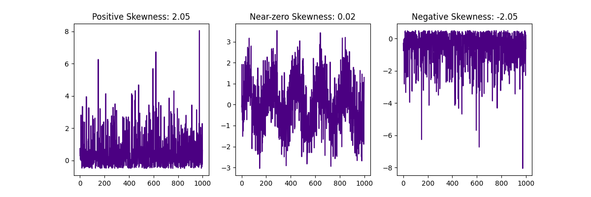 Skewness plot