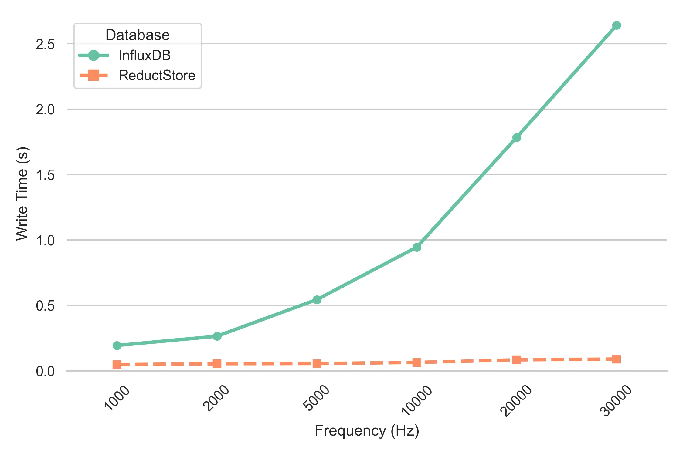 Benchmark Write Performance